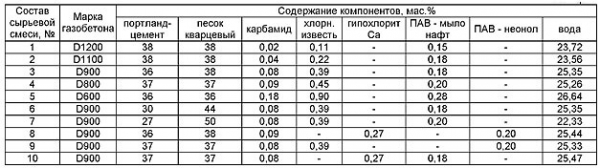 Оборудование для производство газобетонных блоков &ndash; полный перечень