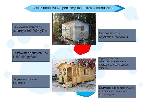 Производство бытовок: 5 этапов производства + расчет рентабельности