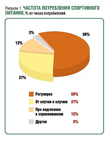 Франшиза спортивного питания: список ТОП-5 популярных франшиз Франшиза спортивного питания: список ТОП-5 популярных франшиз