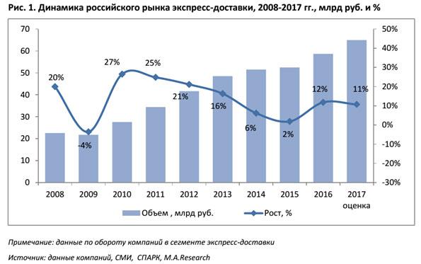 5 этапов, как организовать курьерскую доставку документов 5 этапов, как организовать курьерскую доставку документов