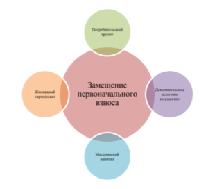 Как взять ипотеку для молодой семьи без первоначального взноса?