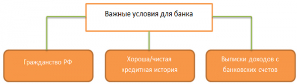 Как взять ипотечный кредит на вторичное жилье?