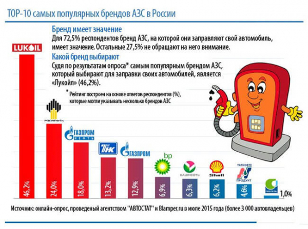 Компания “Лукойл”: франшиза и условия Компания “Лукойл”: франшиза и условия