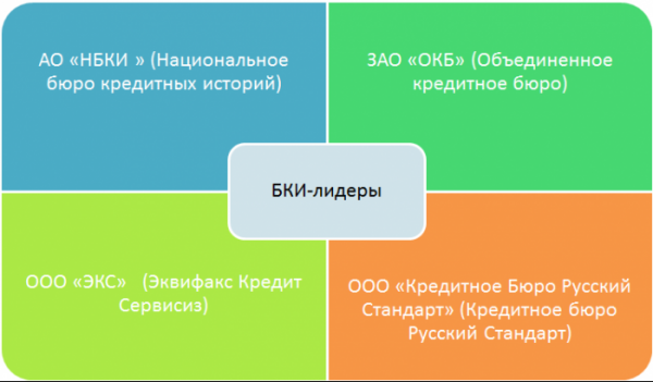 Сколько лет хранится кредитная история в БКИ?