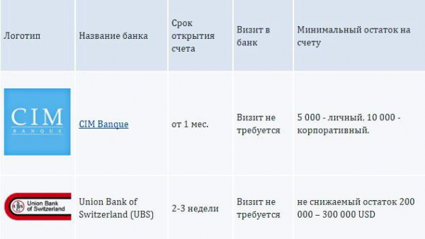 Как открыть счёт в иностранном банке: разьяснение Как открыть счёт в иностранном банке: разьяснение