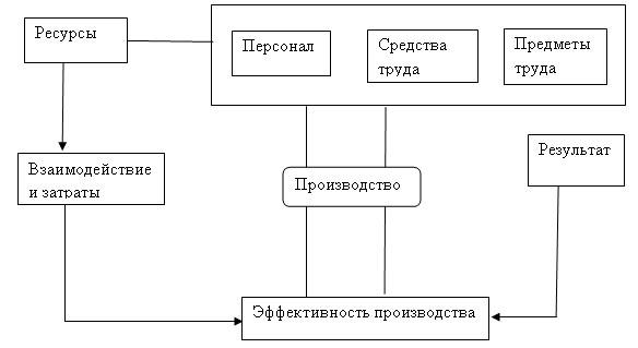 4 основных показателя эффективности производства 4 основных показателя эффективности производства