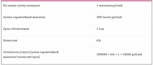 Как получить банковскую гарантию: 3 способа + 5 этапов Как получить банковскую гарантию: 3 способа + 5 этапов