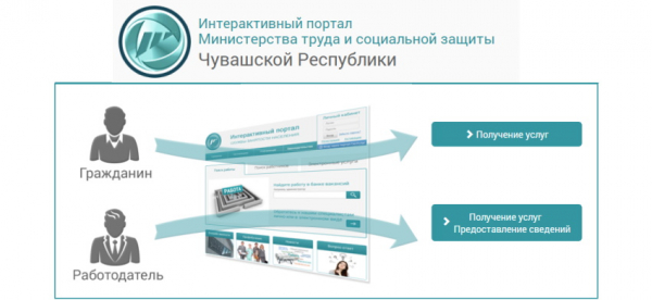 Личный кабинет социального портала Чувашской Республики: регистрация и возможности