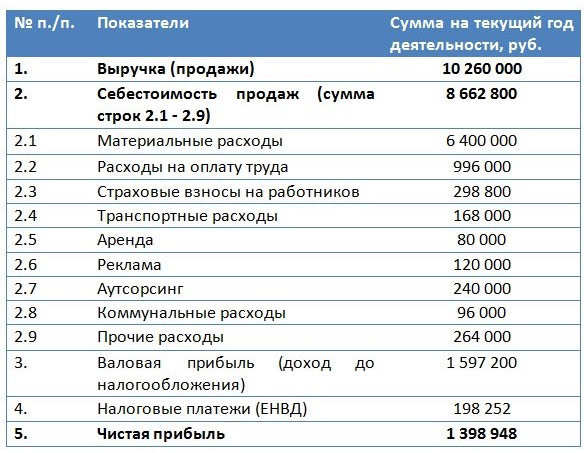 Бизнес план аптеки: как составить, риски, окупаемость
