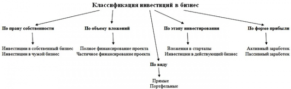 В какой бизнес вложить деньги: 6 вариантов
