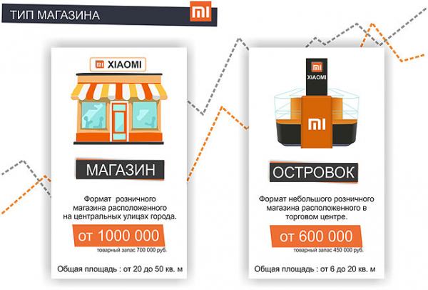 Франшиза Xiaomi: условия сотрудничества с брендом