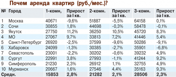 Стоимость аренды квартир продолжила стремительно падать Стоимость аренды квартир продолжила стремительно падать