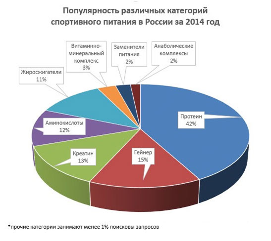Франшиза спортивного питания: список ТОП-5 популярных франшиз Франшиза спортивного питания: список ТОП-5 популярных франшиз