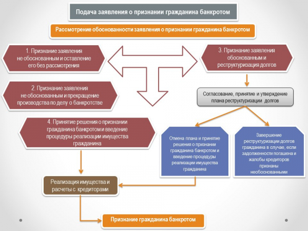 Ипотека при банкротстве физических лиц в 2021 году