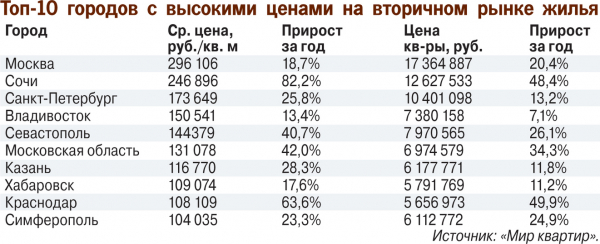 Рынку российской недвижимости предсказали полный штиль