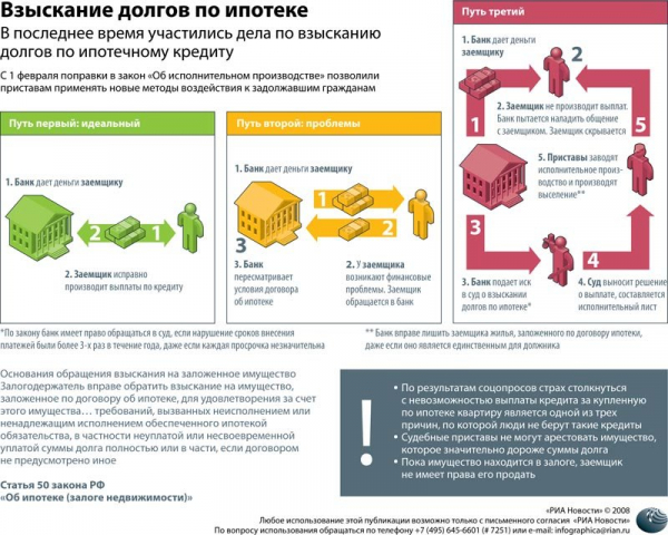 Что будет, если не платить ипотечный кредит? Последствия невыплаты ипотеки