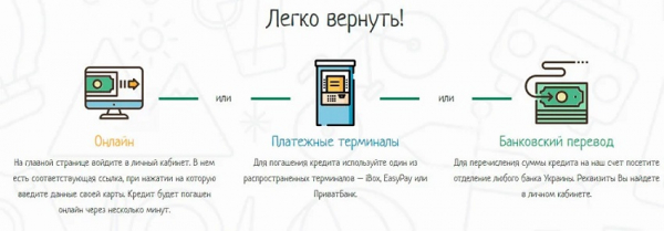 Оформление займа на сумму 15 000 рублей на карту: требования к заемщику, способы погашения долга Оформление займа на сумму 15 000 рублей на карту: требования к заемщику, способы погашения долга