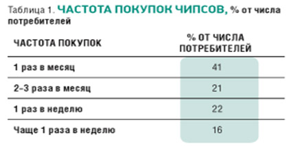 Производство чипсов из картофеля: пошаговая бизнес идея