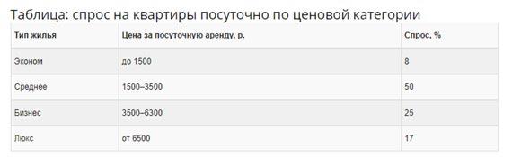 4 этапа организации бизнеса по сдаче квартир посуточно
