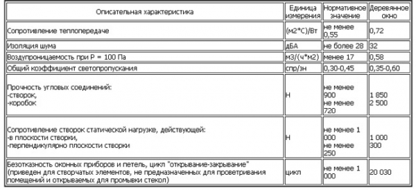 Производство деревянных окон: с чего начать + анализ + расчеты