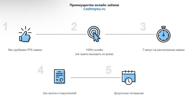Оформление займа в Cash to you: преимущества МФО, условия сотрудничества Оформление займа в Cash to you: преимущества МФО, условия сотрудничества