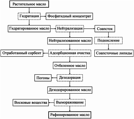 Какое нужно оборудование для производства подсолнечного масла?