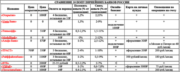 В каком банке открыть расчетный счет: ТОП-5 учреждений В каком банке открыть расчетный счет: ТОП-5 учреждений