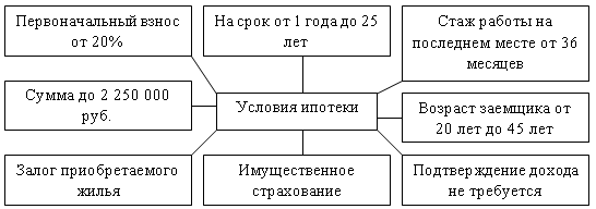 Что нужно знать об ипотеке в Промсвязьбанке?