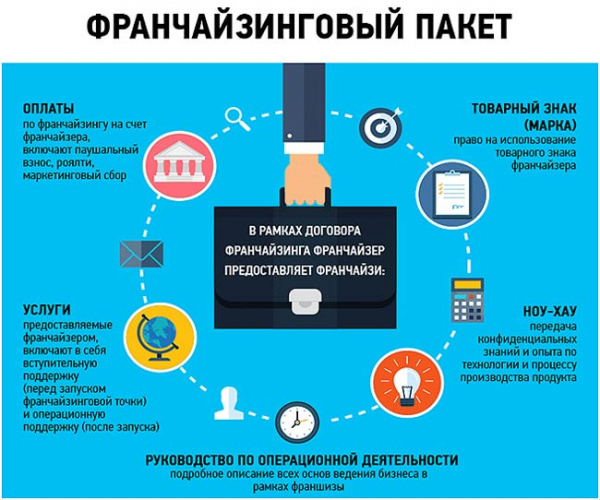 Франшиза Даблби: сотрудничество + план реализации