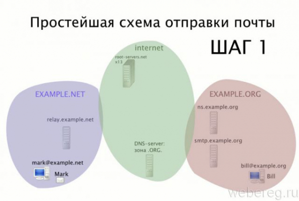 Как работает электронная почта