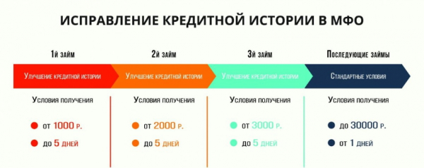 Где можно оформить займ для исправления кредитной истории: выбор МФО, условия для заемщиков