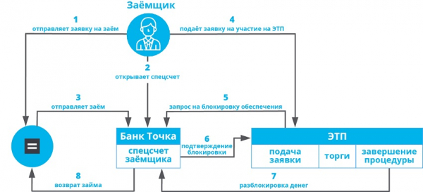 Тендерный займ: пошаговый процесс оформления, главные преимущества