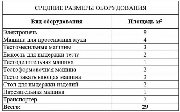 Бизнес план пекарни: пошаговый анализ с расчетами Бизнес план пекарни: пошаговый анализ с расчетами